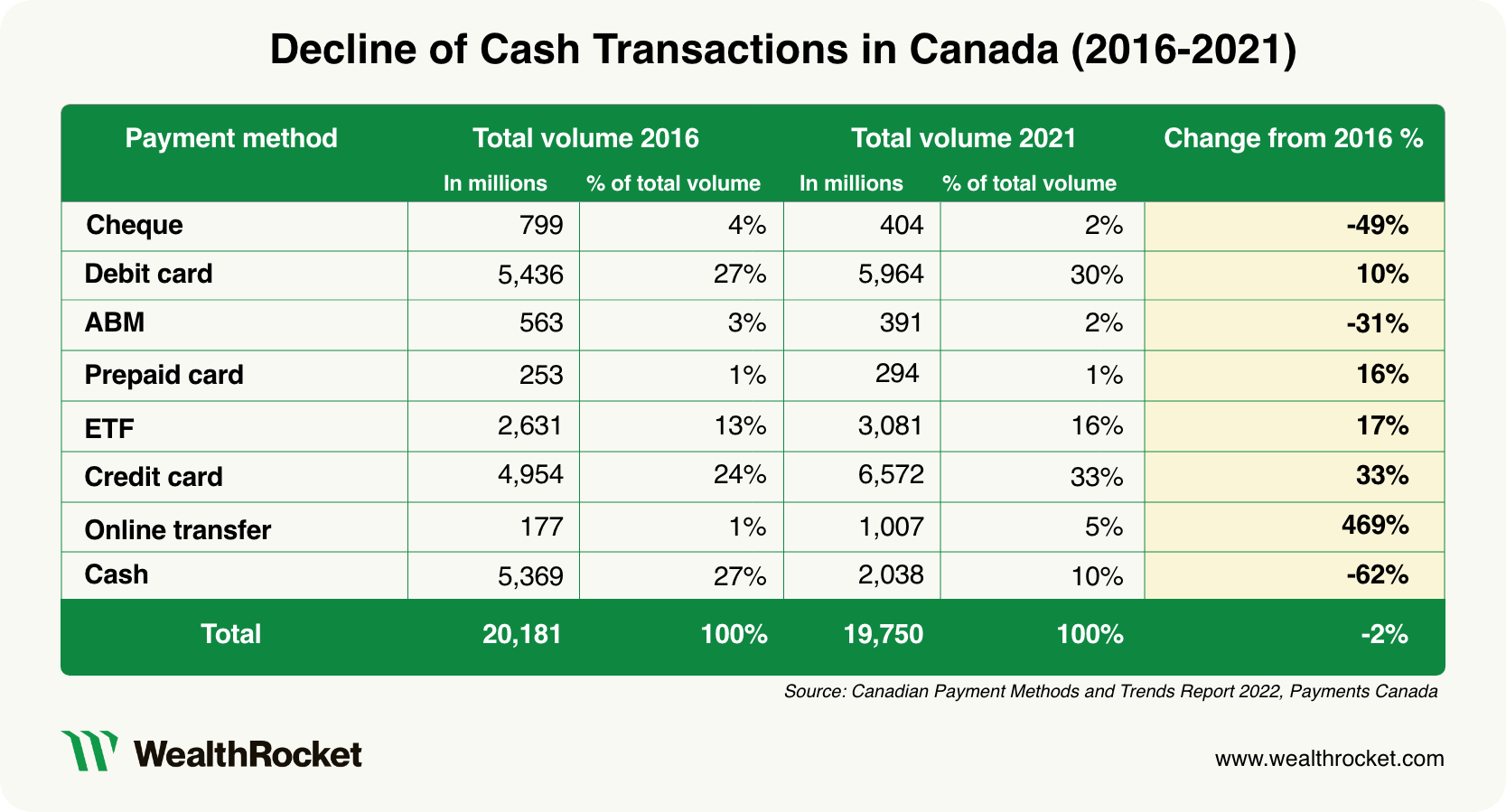 Table showing the decline in Canadians' use of cash transactions from 2016-2021
